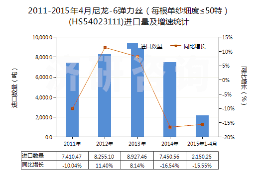 2011-2015年4月尼龍-6彈力絲（每根單紗細(xì)度≤50特）(HS54023111)進(jìn)口量及增速統(tǒng)計(jì)